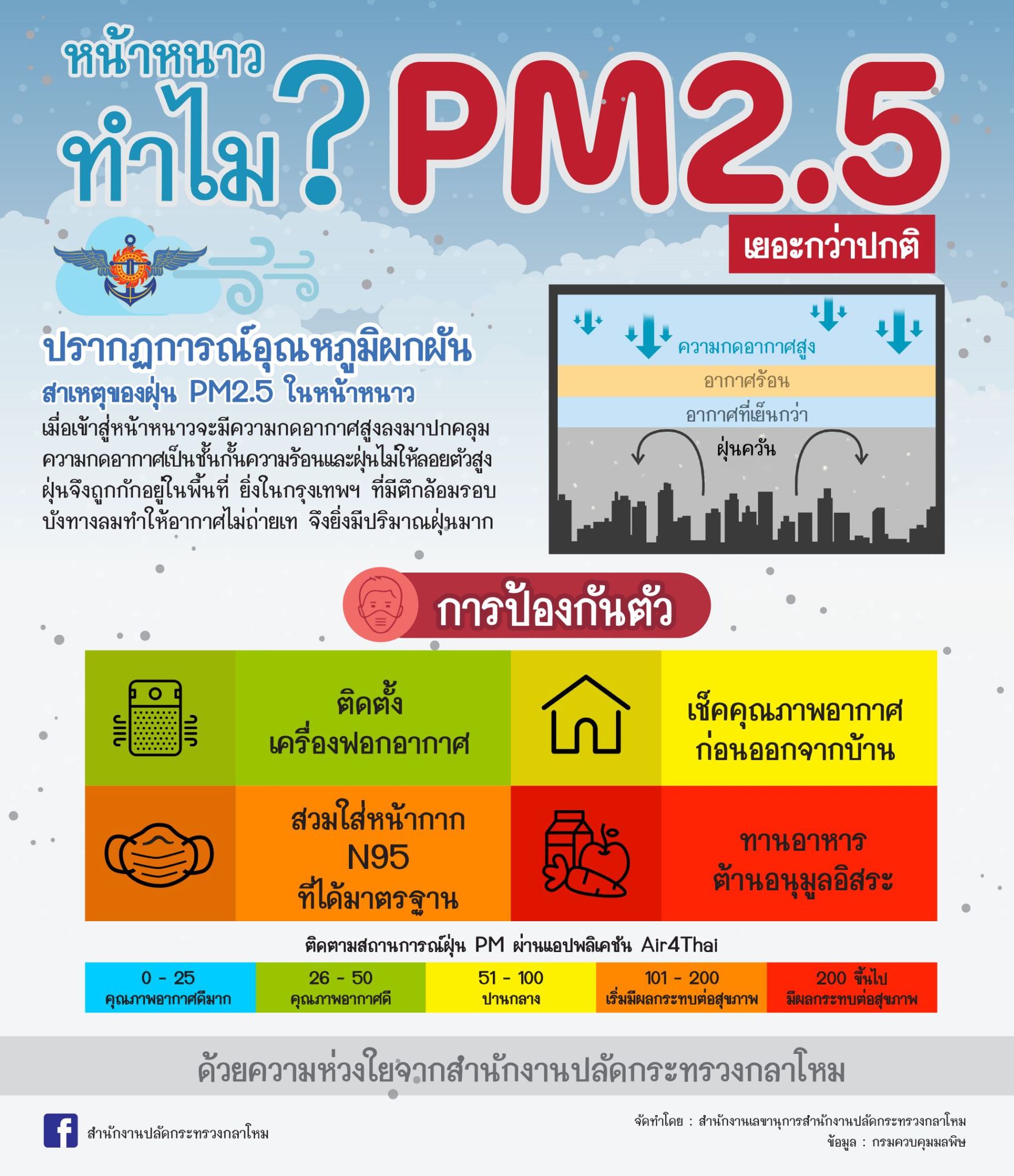 หน้าหนาว ทำไม? PM 2.5 เยอะกว่าปกติ ปรากฏการณ์อุณหภูมิผกผัน สาเหตุของฝุ่น PM 2.5 ในหน้าหนาว