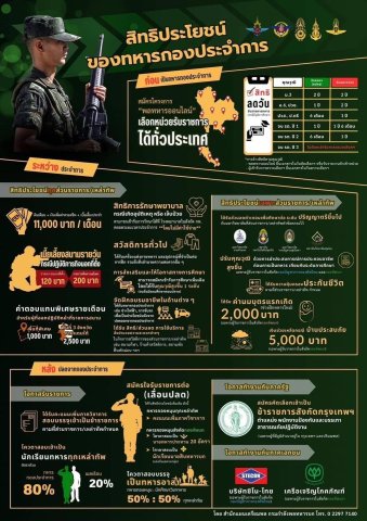 สิทธิประโยชน์ของทหารกองประจำการ____(68/03/05)