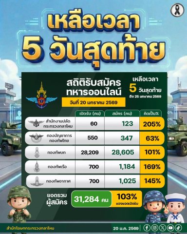 ประกาศ! รับสมัครทหารออนไลน์ เหลือ 5 วันสุดท้าย__(69/1/20)