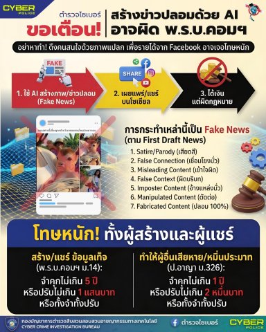 ใช้ AI สร้างภาพปลอม หรือเขียนข่าวบิดเบือน (Fake News) เพื่อเรียกยอดไลก์ ยอดแชร์ หวังรายได้จาก Facebook... ท่านกำลังเสี่ยงทำผิดกฎหมายร้ายแรง!